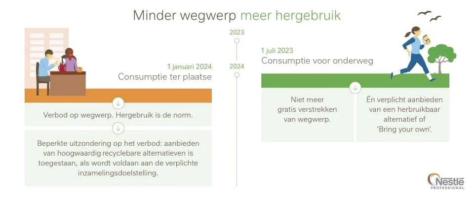 Schema van meer hergebruik door de jaren heen - Nestlé Professional