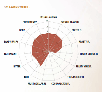 Schema met smaakprofiel van koffie, verschillende smaken van koffie - Nestlé Professional